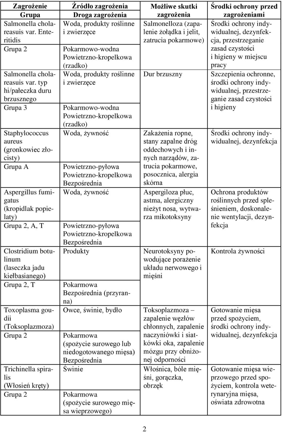 Toxoplasma goudii (Toksoplazmoza) Trichinella spiralis (Włosień kręty) (rzadko) Woda, produkty roślinne i zwierzęce Pokarmowo-wodna (rzadko) Woda, żywność Woda, żywność Produkty (przyranna) Dur