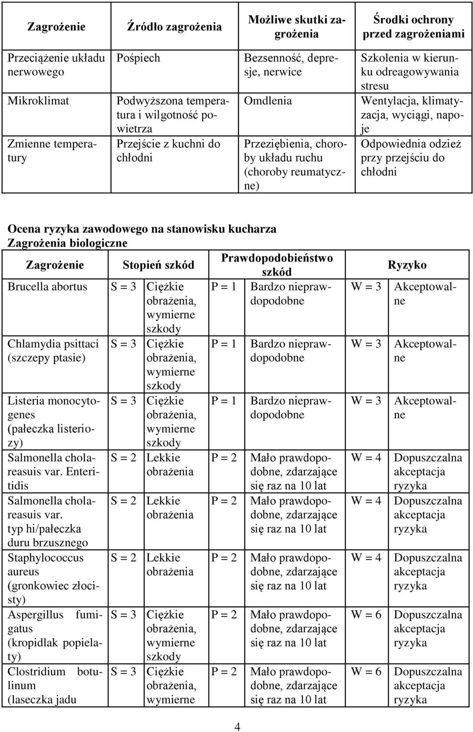 odzież przy przejściu do chłodni Chlamydia psittaci (szczepy ptasie) Listeria monocytogenes (pałeczka listeriozy) var. Enteritidis var.