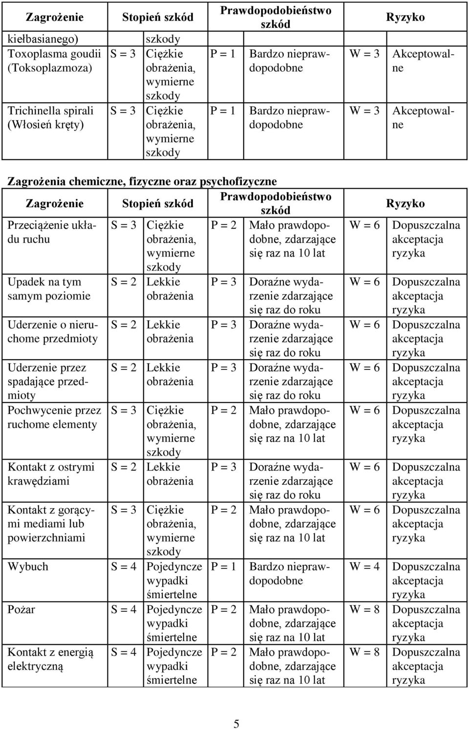 przedmioty Pochwycenie przez ruchome elementy Kontakt z ostrymi krawędziami Kontakt z gorącymi mediami lub powierzchniami Wybuch Pożar