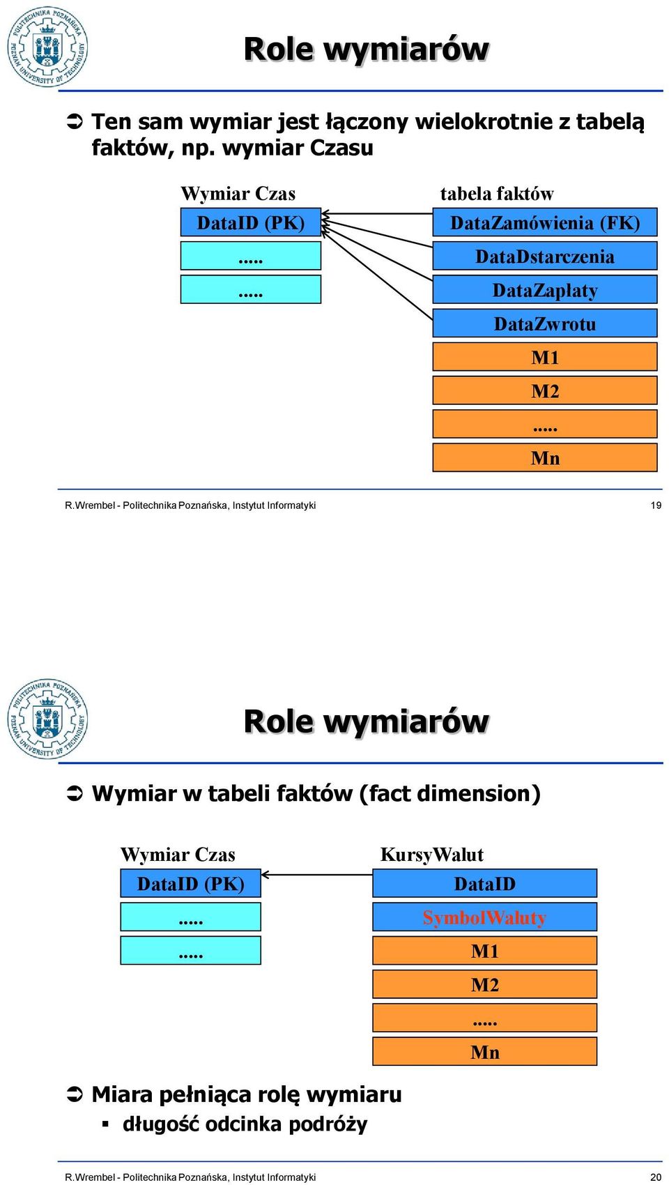 ..... tabela faktów DataZamówienia (FK) DataDstarczenia DataZapłaty DataZwrotu M1 M2.