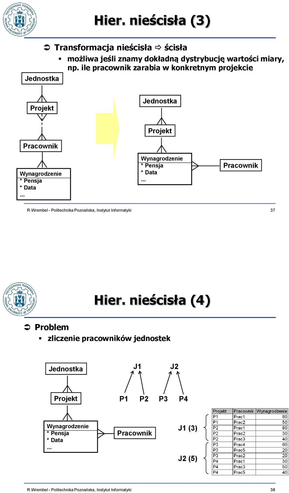 ile pracownik zarabia w konkretnym projekcie Projekt Jednostka Projekt Pracownik Wynagrodzenie * Pensja *