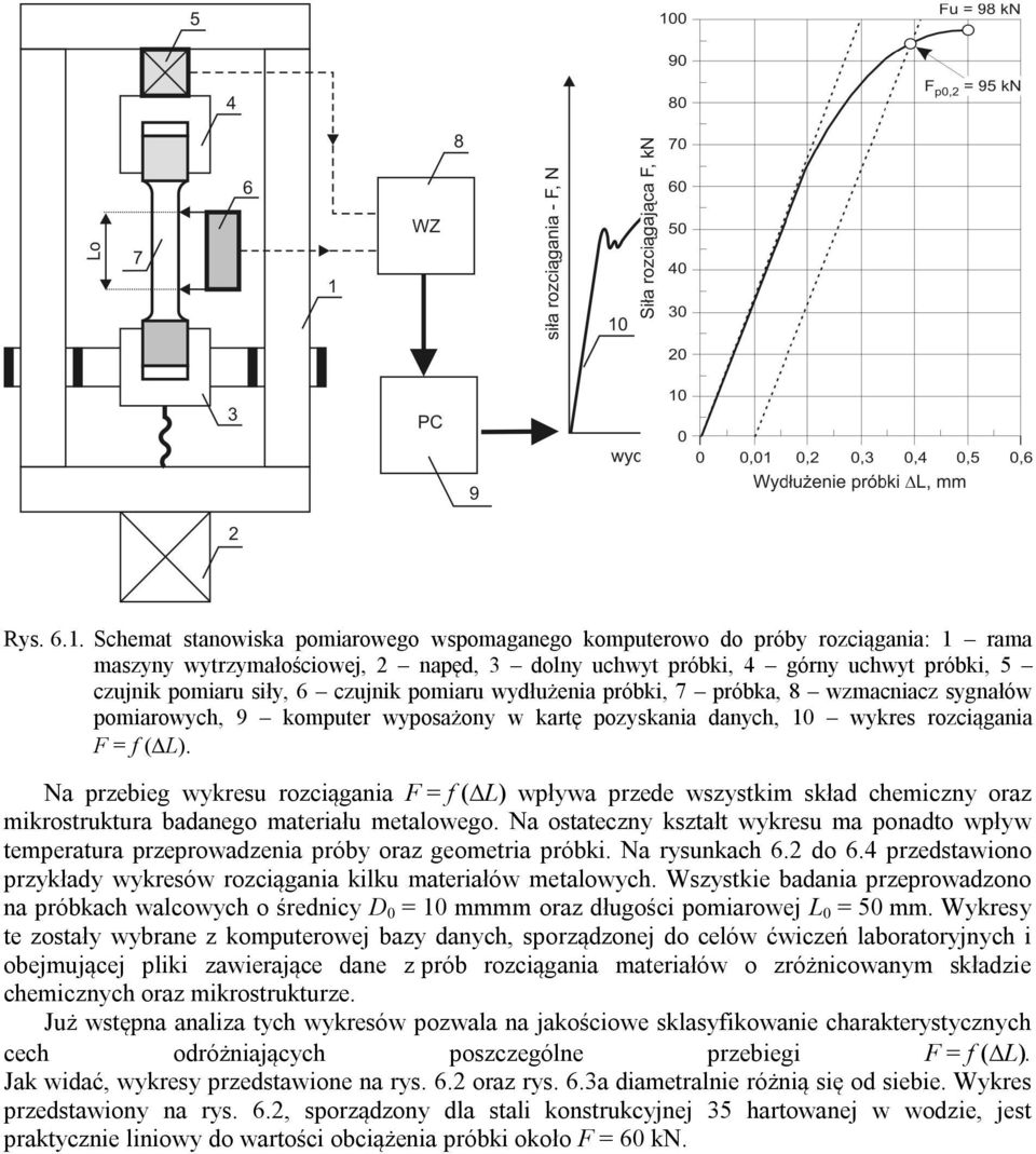 pomiaru wydłużenia próbki, 7 próbka, 8 wzmacniacz sygnałów pomiarowych, 9 komputer wyposażony w kartę pozyskania danych, 1 wykres rozciągania F = f ( L).