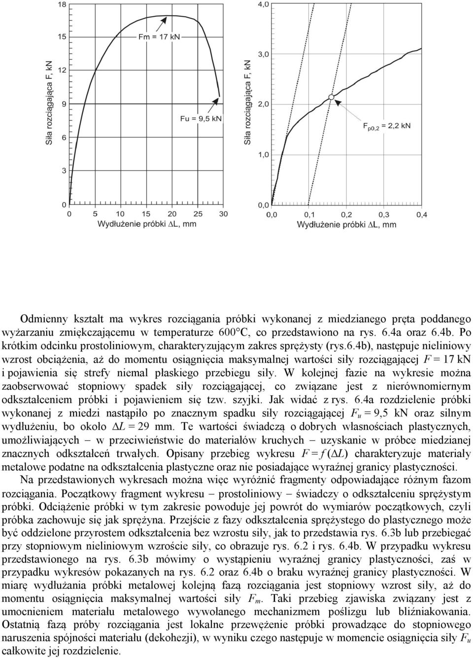 4b), następuje nieliniowy wzrost obciążenia, aż do momentu osiągnięcia maksymalnej wartości siły rozciągającej F = 17 kn i pojawienia się strefy niemal płaskiego przebiegu siły.