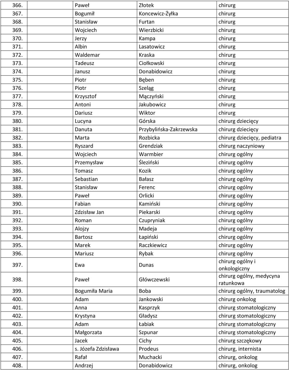 Antoni Jakubowicz chirurg 379. Dariusz Wiktor chirurg 380. Lucyna Górska chirurg dziecięcy 381. Danuta Przybylińska-Zakrzewska chirurg dziecięcy 382. Marta Rozbicka chirurg dziecięcy, pediatra 383.