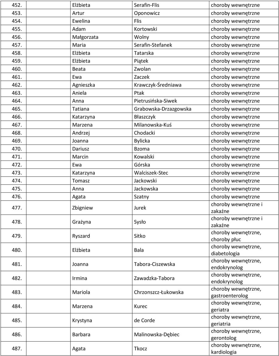 Beata Zwolan choroby wewnętrzne 461. Ewa Zaczek choroby wewnętrzne 462. Agnieszka Krawczyk-Średniawa choroby wewnętrzne 463. Aniela Ptak choroby wewnętrzne 464.