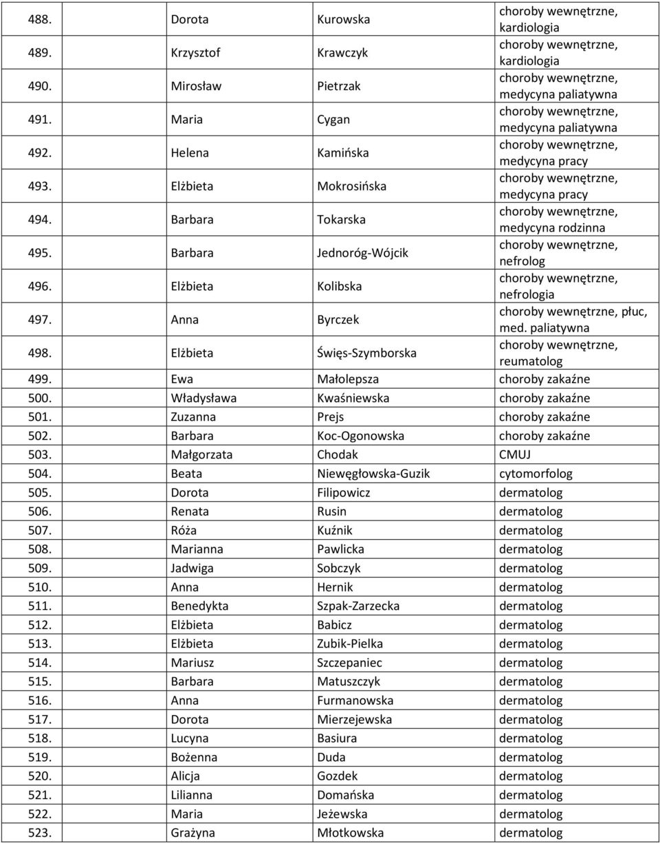 Barbara Tokarska choroby wewnętrzne, medycyna rodzinna 495. Barbara Jednoróg-Wójcik choroby wewnętrzne, nefrolog 496. Elżbieta Kolibska choroby wewnętrzne, nefrologia 497.