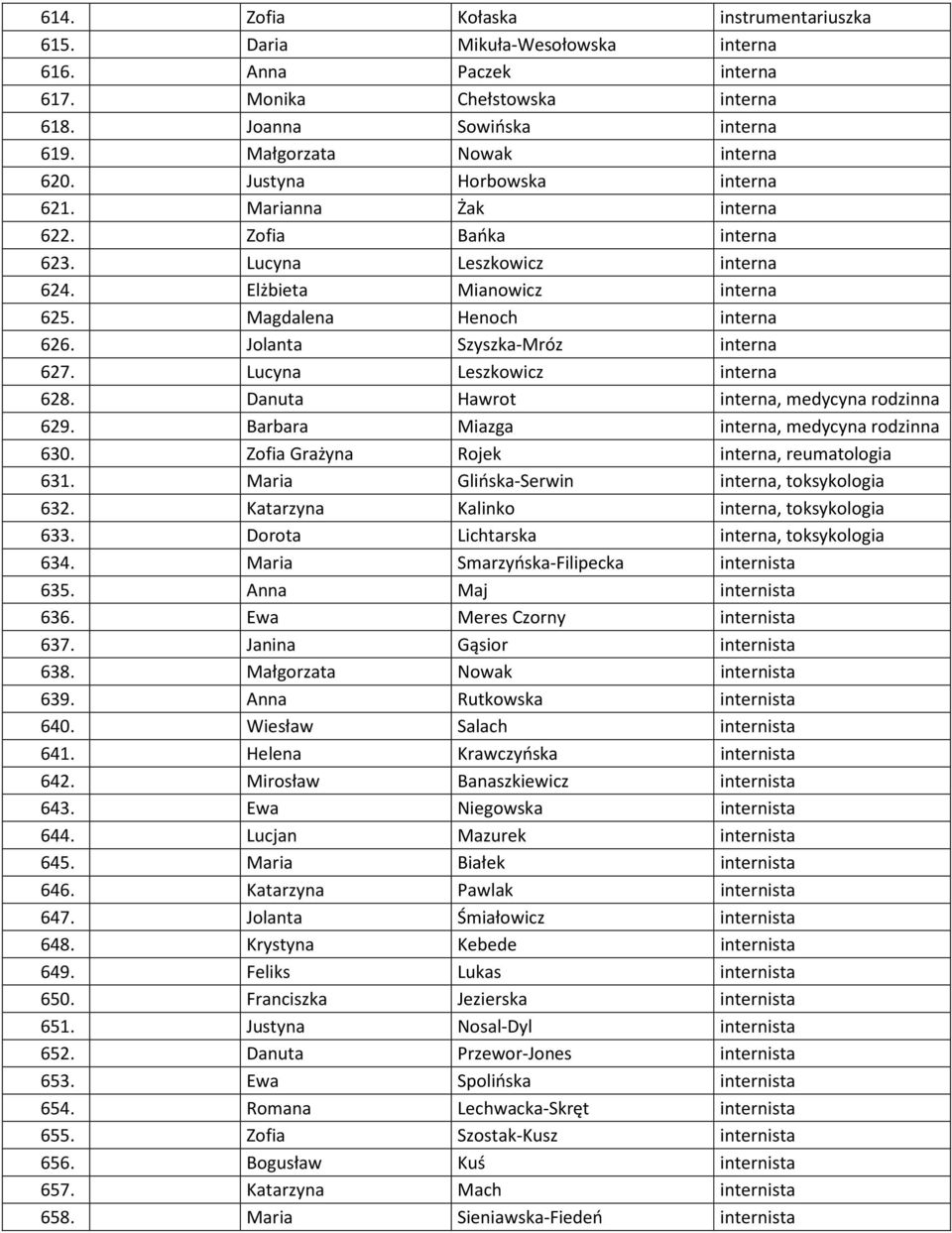 Jolanta Szyszka-Mróz interna 627. Lucyna Leszkowicz interna 628. Danuta Hawrot interna, medycyna rodzinna 629. Barbara Miazga interna, medycyna rodzinna 630.