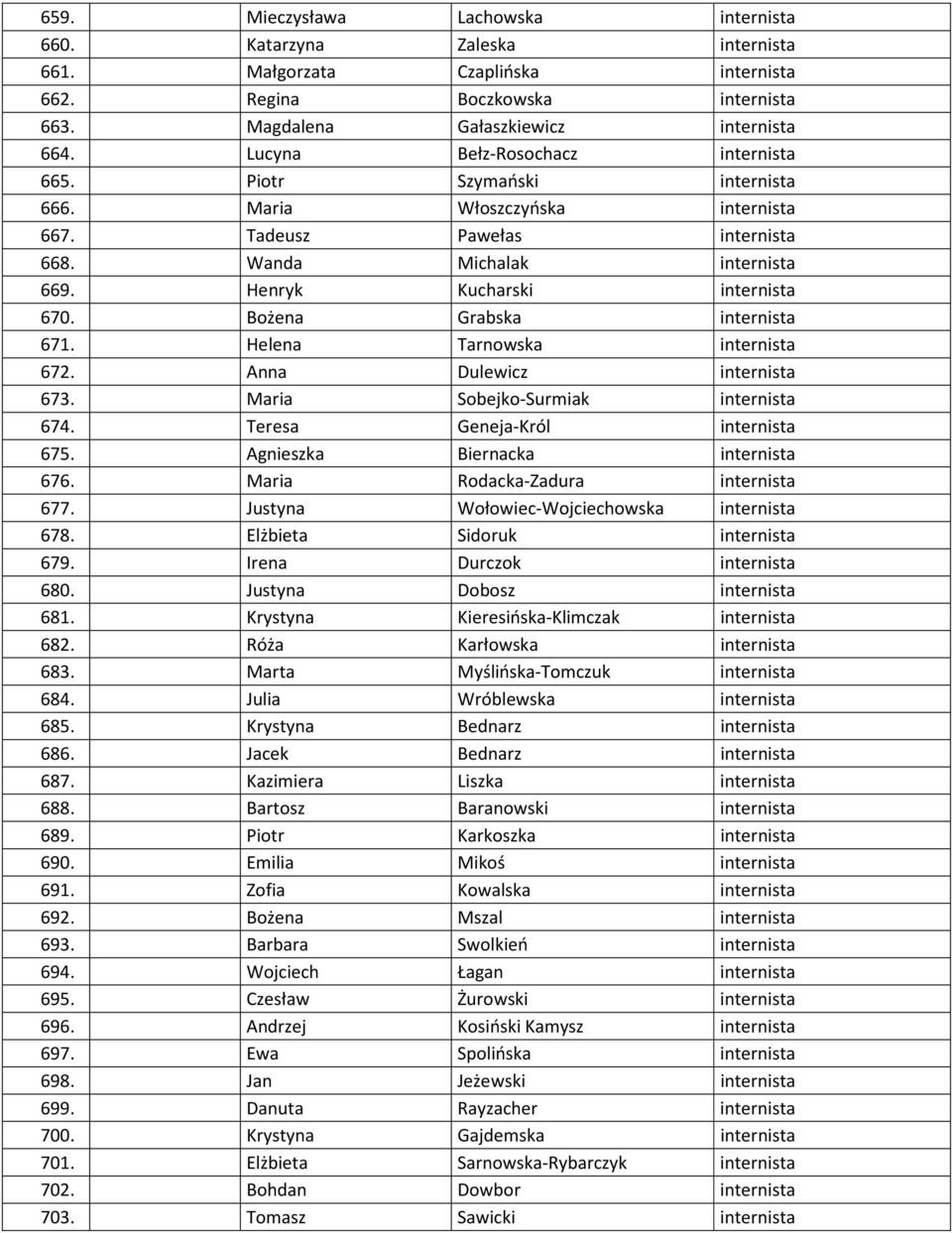 Bożena Grabska internista 671. Helena Tarnowska internista 672. Anna Dulewicz internista 673. Maria Sobejko-Surmiak internista 674. Teresa Geneja-Król internista 675.