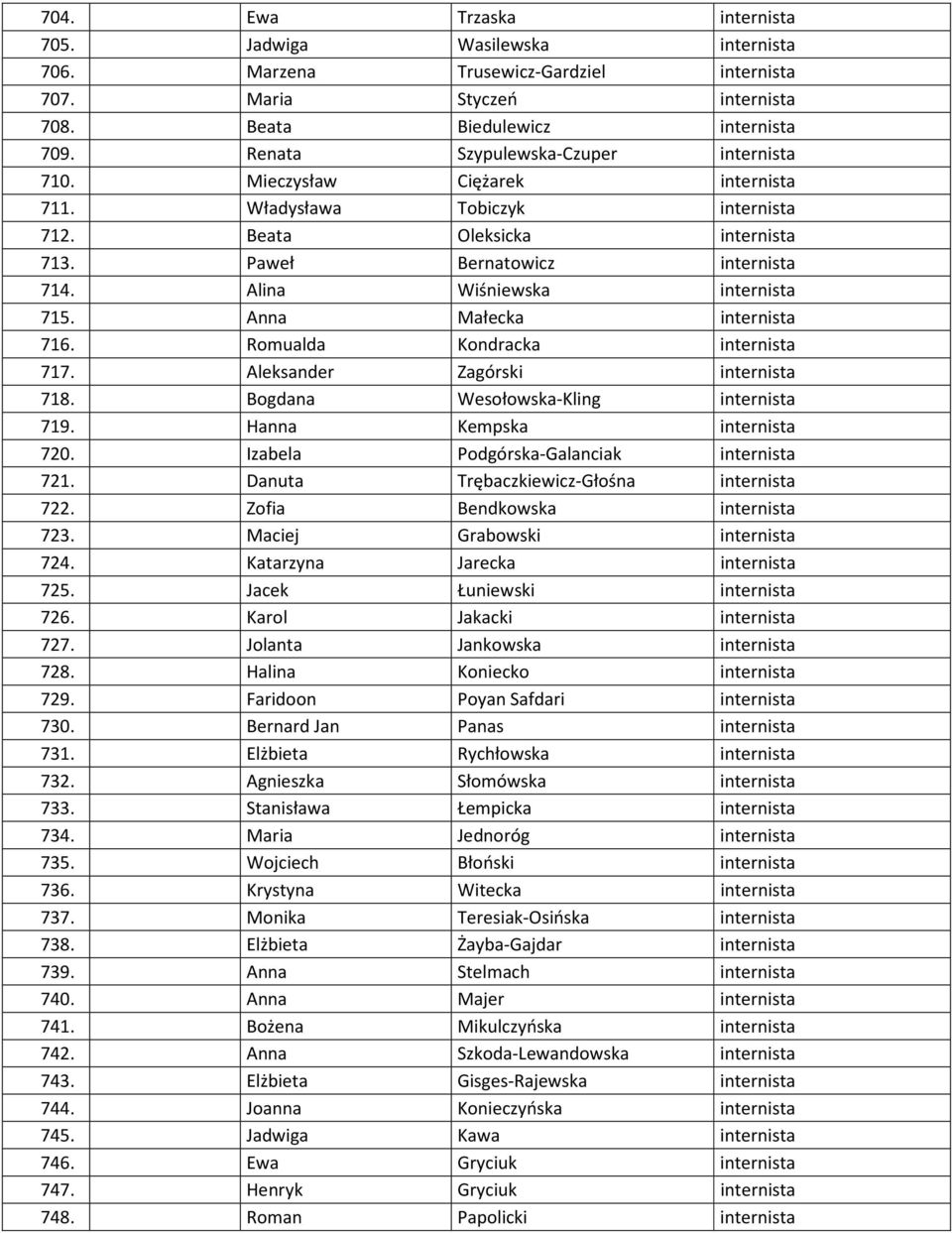 Alina Wiśniewska internista 715. Anna Małecka internista 716. Romualda Kondracka internista 717. Aleksander Zagórski internista 718. Bogdana Wesołowska-Kling internista 719.