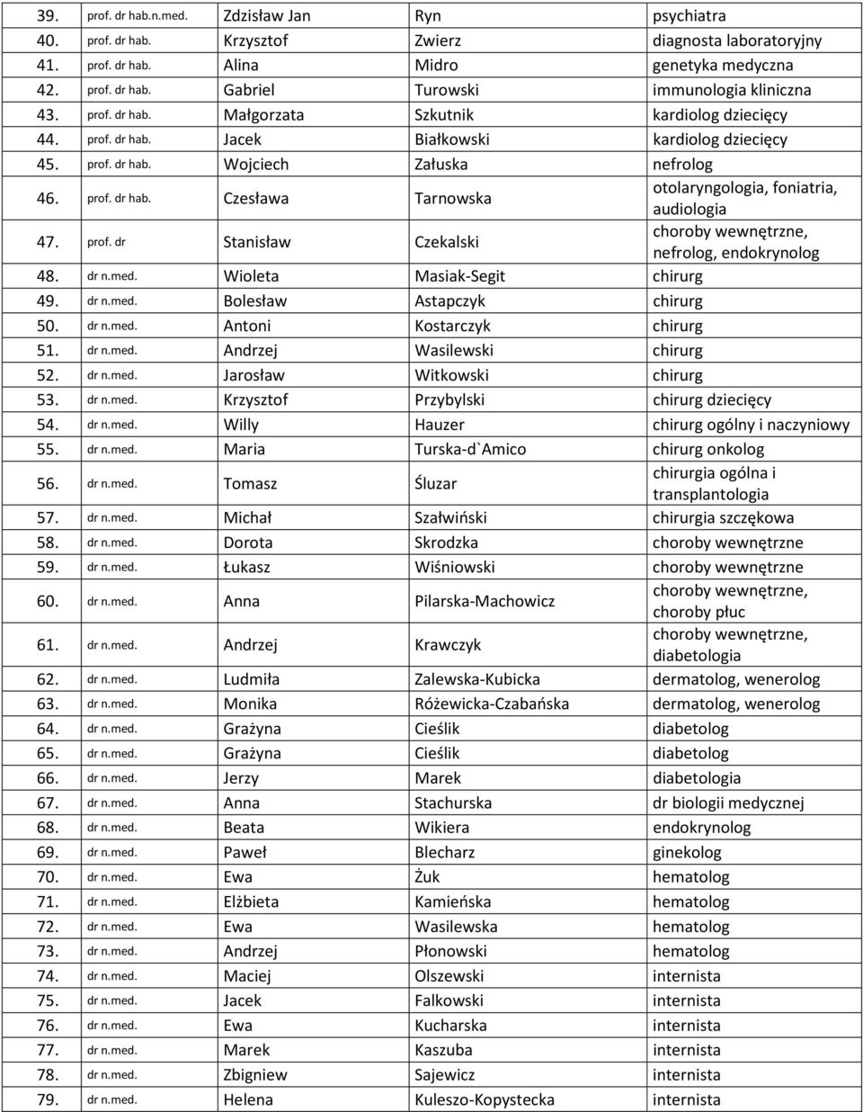 prof. dr Stanisław Czekalski choroby wewnętrzne, nefrolog, endokrynolog 48. dr n.med. Wioleta Masiak-Segit chirurg 49. dr n.med. Bolesław Astapczyk chirurg 50. dr n.med. Antoni Kostarczyk chirurg 51.