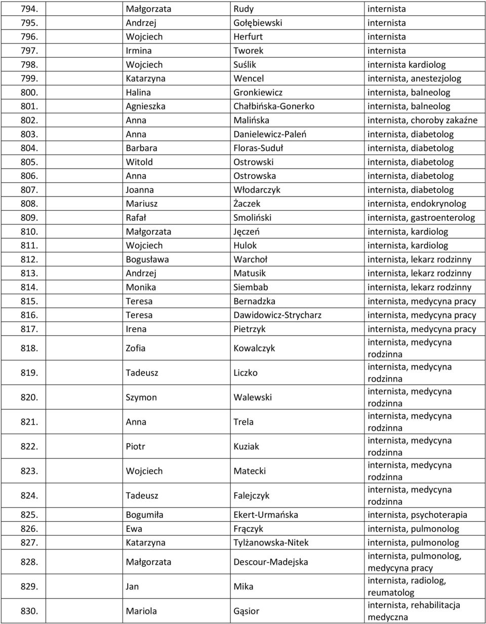 Anna Danielewicz-Paleń internista, diabetolog 804. Barbara Floras-Suduł internista, diabetolog 805. Witold Ostrowski internista, diabetolog 806. Anna Ostrowska internista, diabetolog 807.