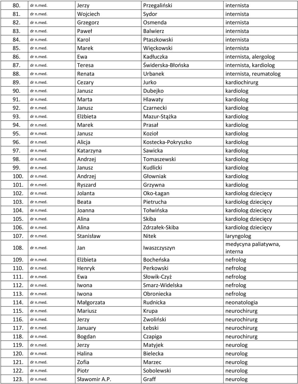 dr n.med. Cezary Jurko kardiochirurg 90. dr n.med. Janusz Dubejko kardiolog 91. dr n.med. Marta Hlawaty kardiolog 92. dr n.med. Janusz Czarnecki kardiolog 93. dr n.med. Elżbieta Mazur-Stążka kardiolog 94.