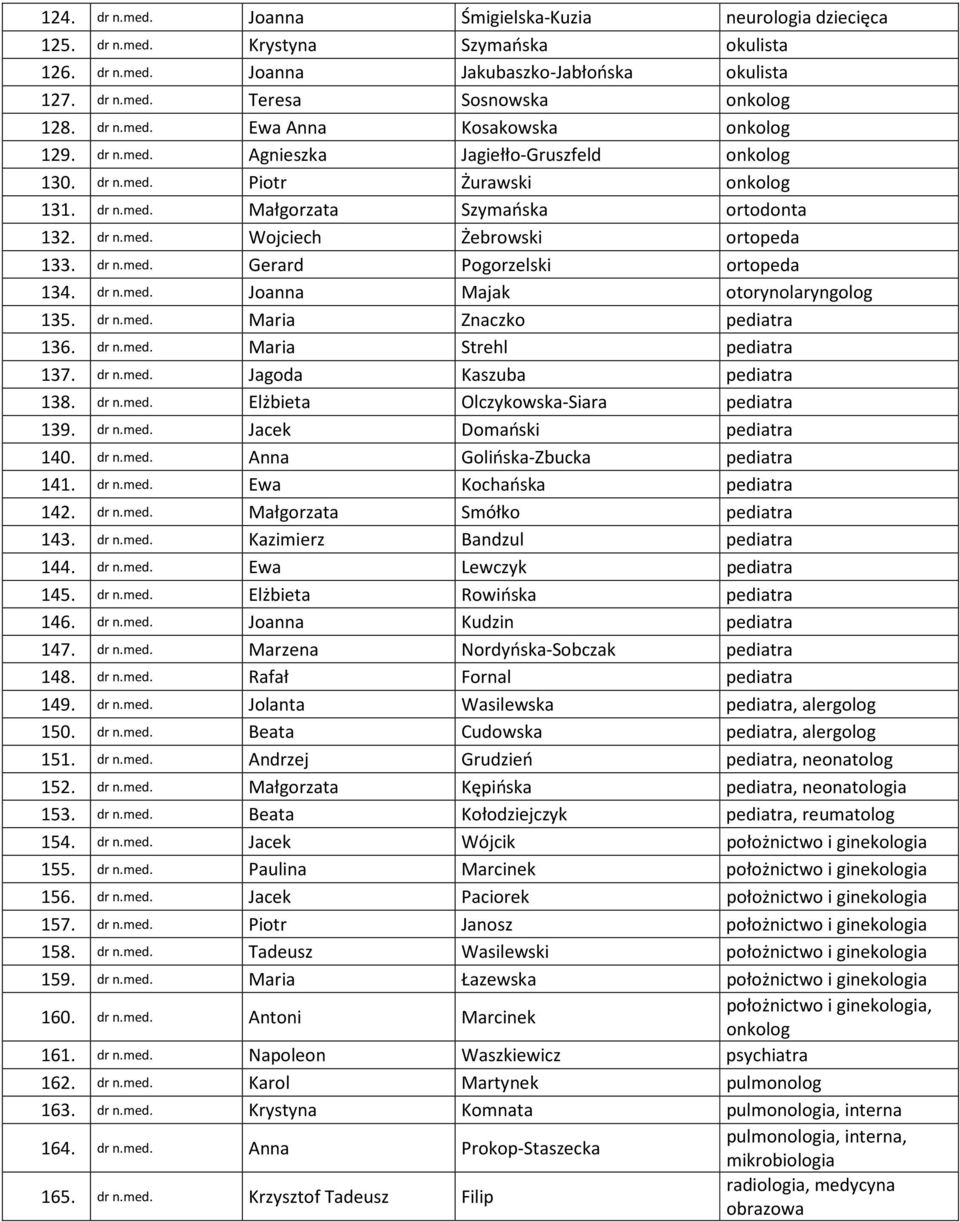 dr n.med. Gerard Pogorzelski ortopeda 134. dr n.med. Joanna Majak otorynolaryngolog 135. dr n.med. Maria Znaczko pediatra 136. dr n.med. Maria Strehl pediatra 137. dr n.med. Jagoda Kaszuba pediatra 138.