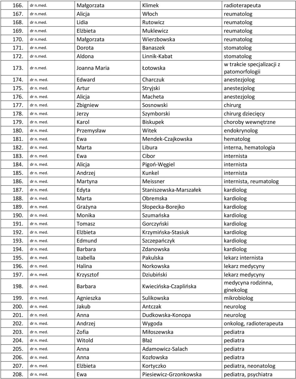 Edward Charczuk anestezjolog 175. dr n. med. Artur Stryjski anestezjolog 176. dr n. med. Alicja Macheta anestezjolog 177. dr n. med. Zbigniew Sosnowski chirurg 178. dr n. med. Jerzy Szymborski chirurg dziecięcy 179.