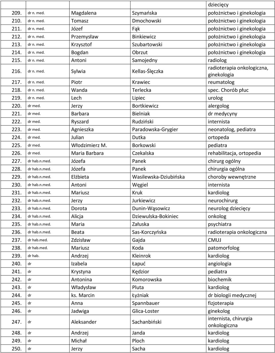 dr n. med. Piotr Krawiec reumatolog 218. dr n. med. Wanda Terlecka spec. Chorób płuc 219. dr n. med. Lech Lipiec urolog 220. dr med. Jerzy Bortkiewicz alergolog 221. dr med. Barbara Bielniak dr medycyny 222.