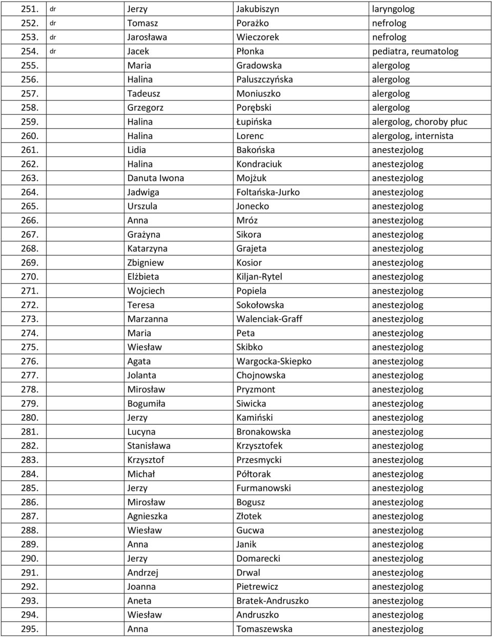 Lidia Bakońska anestezjolog 262. Halina Kondraciuk anestezjolog 263. Danuta Iwona Mojżuk anestezjolog 264. Jadwiga Foltańska-Jurko anestezjolog 265. Urszula Jonecko anestezjolog 266.