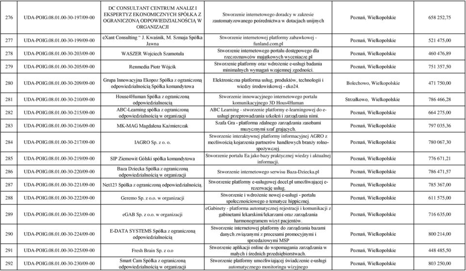 w dotacjach unijnych Poznań, Wielkopolskie 658 252,75 277 UDA-POIG.08.01.00-30-199/09-00 exant Consulting J. Kwaśnik, M. Szmaja Spółka Jawna 278 UDA-POIG.08.01.00-30-203/09-00 WASZER Wojciech Szamotuła 279 UDA-POIG.