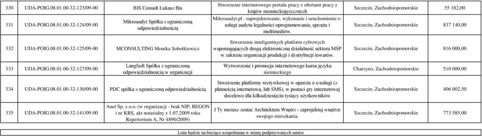 Stworzenie inteligentnych platform cyfrowych wspomagających drogą elektroniczną działalność sektora MŚP w zakresie produkcji i dystrybucji towarów.