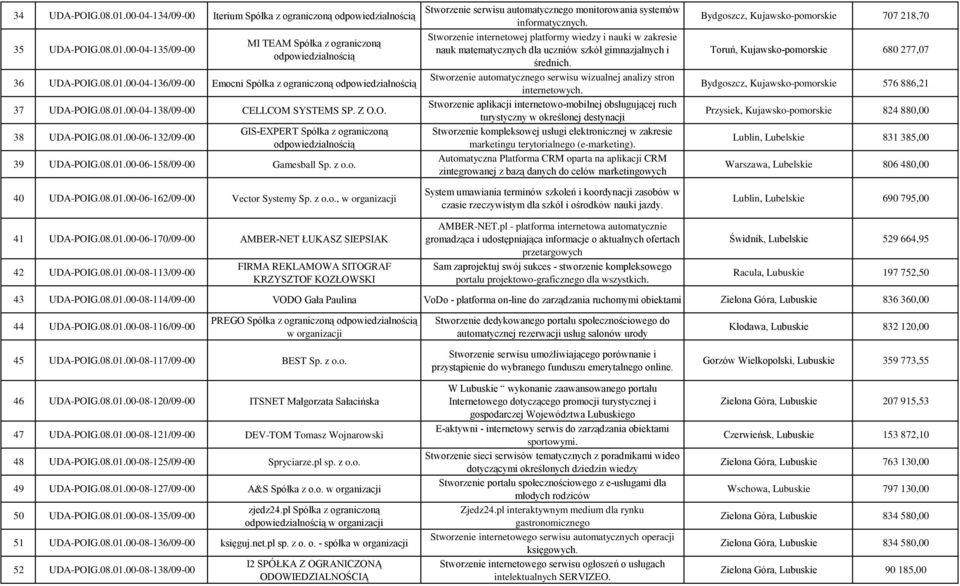 z o.o., w Stworzenie serwisu automatycznego monitorowania systemów informatycznych.