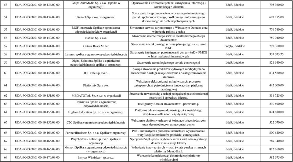 00-10-139/09-00 MGF Innowacje Spółka z ograniczoną 56 UDA-POIG.08.01.00-10-140/09-00 Nabino Sp. z o.o. 57 UDA-POIG.08.01.00-10-141/09-00 Outour Beata Miller 58 UDA-POIG.08.01.00-10-143/09-00 Listonic spółka z ograniczoną 59 UDA-POIG.