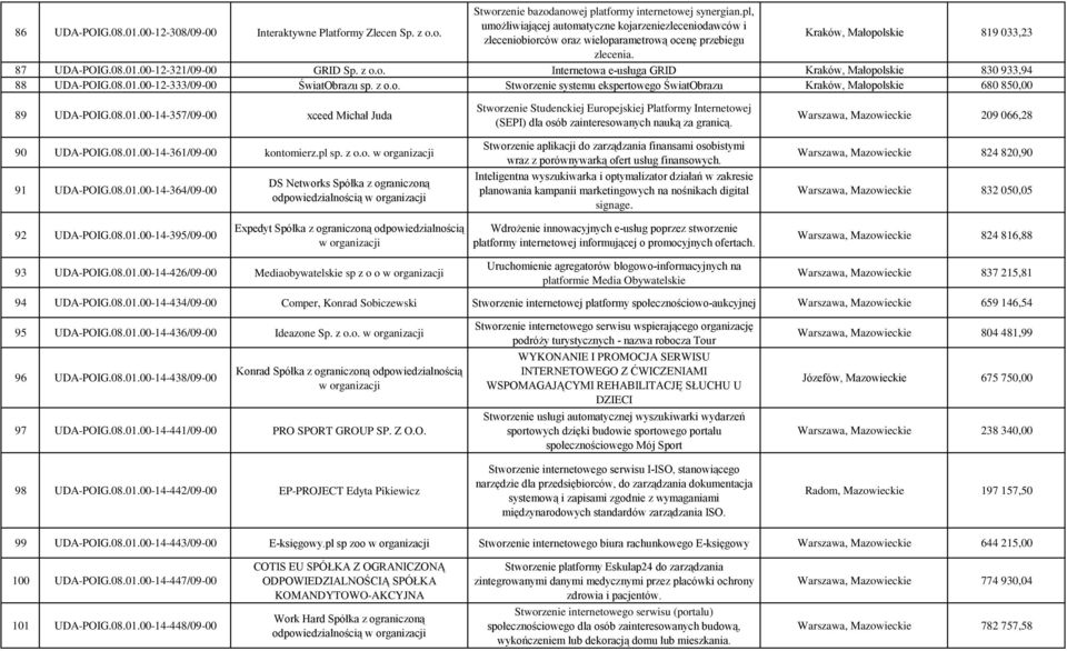 z o.o. Internetowa e-usługa GRID Kraków, Małopolskie 830 933,94 88 UDA-POIG.08.01.00-12-333/09-00 ŚwiatObrazu sp. z o.o. Stworzenie systemu ekspertowego ŚwiatObrazu Kraków, Małopolskie 680 850,00 89 UDA-POIG.