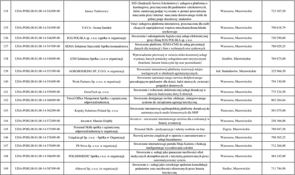 z o.o. 142 UDA-POIG.08.01.00-14-560/09-00 Travel Office Mangement Spółka z ograniczoną 143 UDA-POIG.08.01.00-14-562/09-00 Kopsky Solutions Poland Sp. z o.o. SSS (Studencki Serwis Szkoleniowy):