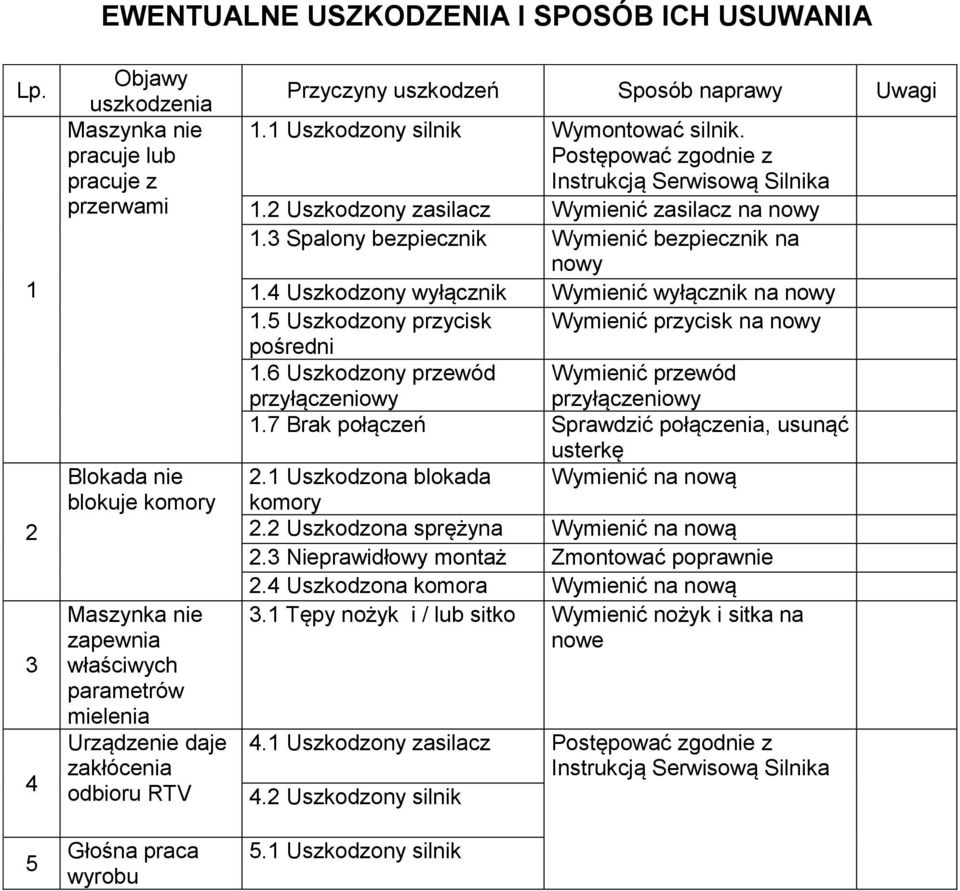 praca wyrobu Przyczyny uszkodzeń Sposób naprawy Uwagi. Uszkodzony silnik Wymontować silnik. Postępować zgodnie z Instrukcją Serwisową Silnika.2 Uszkodzony zasilacz Wymienić zasilacz na nowy.