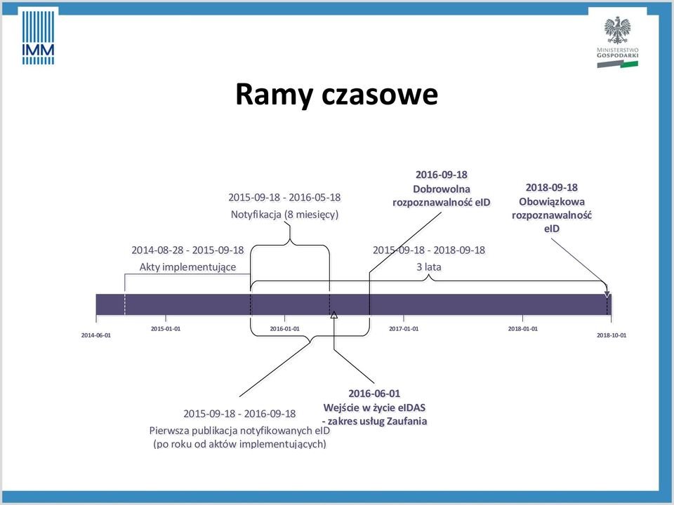 rozpoznawalność eid 2015-01-01 2016-01-01 2017-01-01 2018-01-01 2014-06-01 2018-10-01 2016-06-01 Wejście w