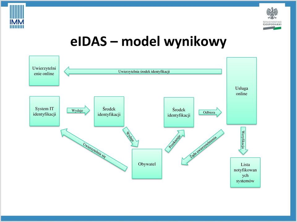 System IT Wydaje Środek Środek Odbiera