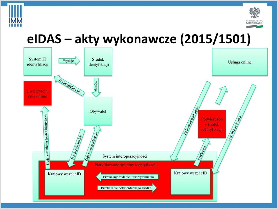 węzeł eid System interoperacyjności Notyfikowane systemy Przekazuje