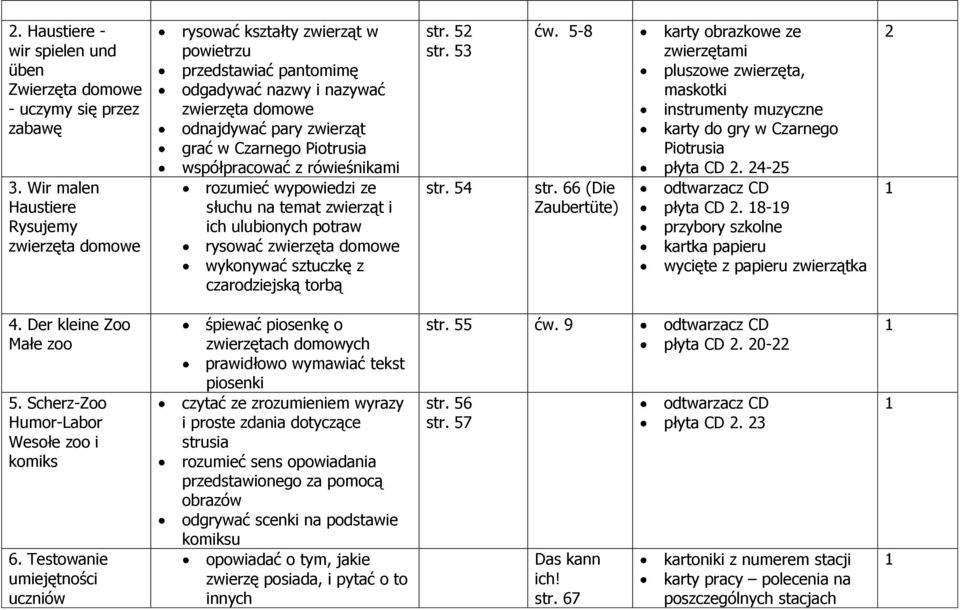 Piotrusia współpracować z rówieśnikami rozumieć wypowiedzi ze słuchu na temat zwierząt i ich ulubionych potraw rysować zwierzęta domowe wykonywać sztuczkę z czarodziejską torbą str. 5 str. 53 str.