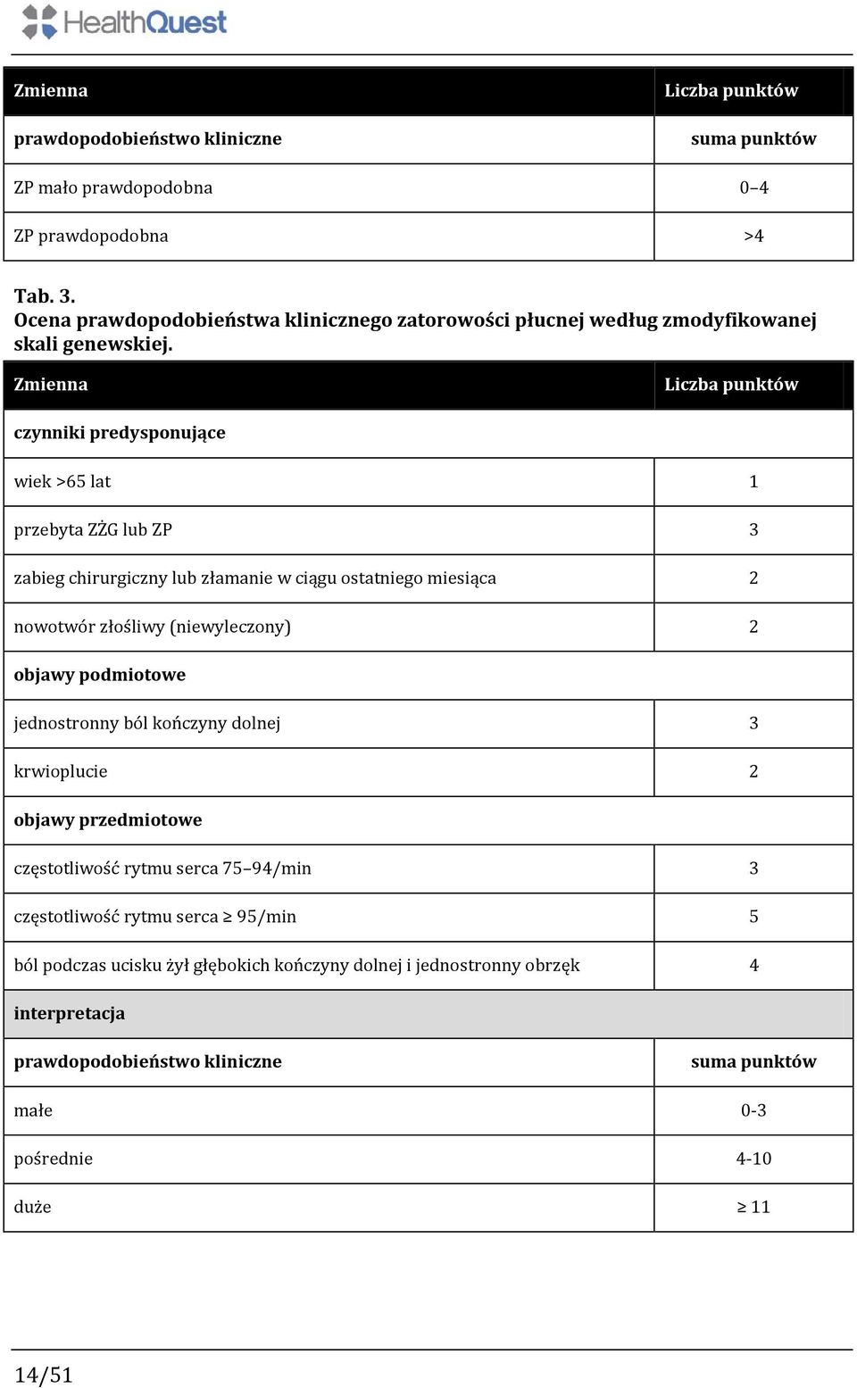 Zmienna Liczba punktów czynniki predysponujące wiek >65 lat 1 przebyta ZŻG lub ZP 3 zabieg chirurgiczny lub złamanie w ciągu ostatniego miesiąca 2 nowotwór złośliwy (niewyleczony)