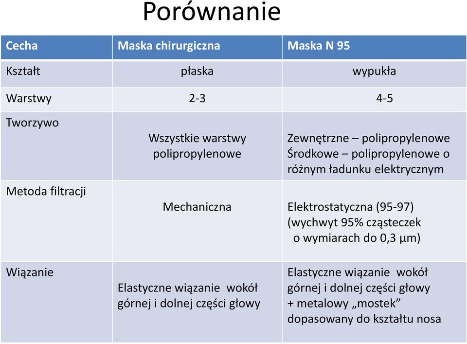 Mechaniczna Elektrostatyczna (95-97) (wychwyt 95% cząsteczek o wymiarach do 0,3 μm) Wiązanie Elastyczne wiązanie wokół