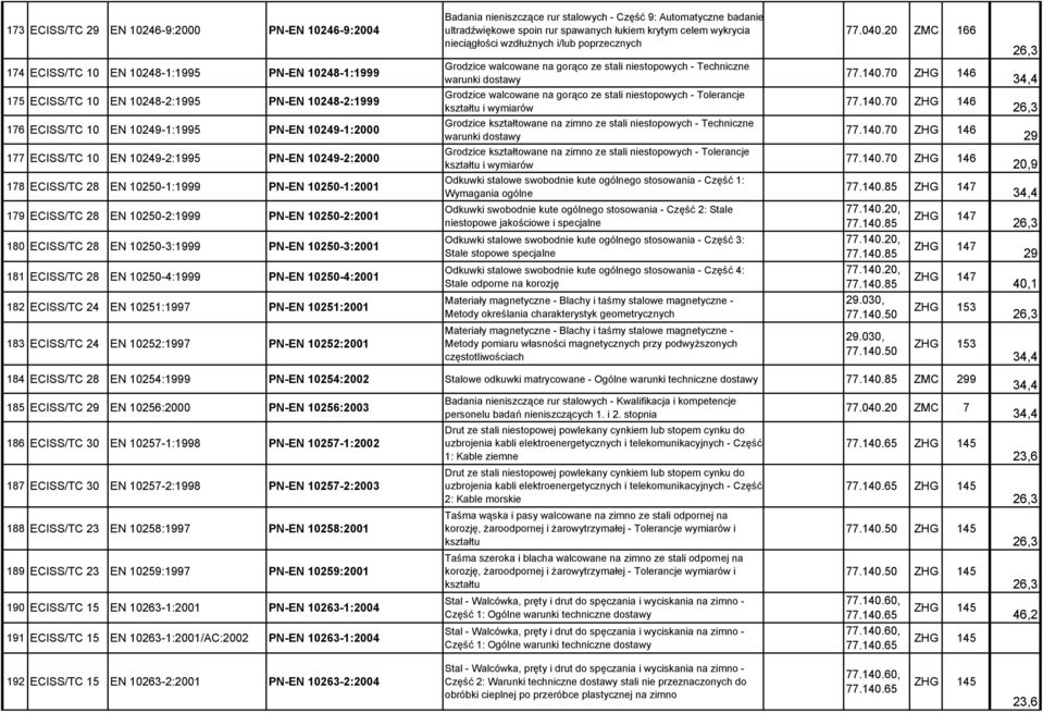 PN-EN 10250-3:2001 181 ECISS/TC 28 EN 10250-4:1999 PN-EN 10250-4:2001 182 ECISS/TC 24 EN 10251:1997 PN-EN 10251:2001 183 ECISS/TC 24 EN 10252:1997 PN-EN 10252:2001 Badania nieniszczące rur stalowych