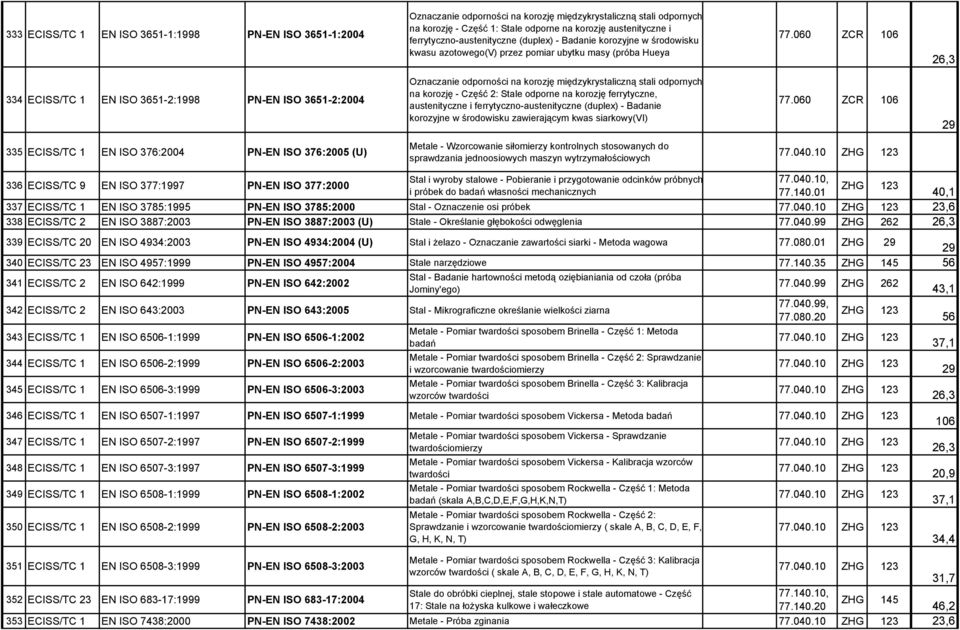 060 ZCR 106 334 ECISS/TC 1 EN ISO 3651-2:1998 PN-EN ISO 3651-2:2004 Oznaczanie odporności na korozję międzykrystaliczną stali odpornych na korozję - Część 2: Stale odporne na korozję ferrytyczne,