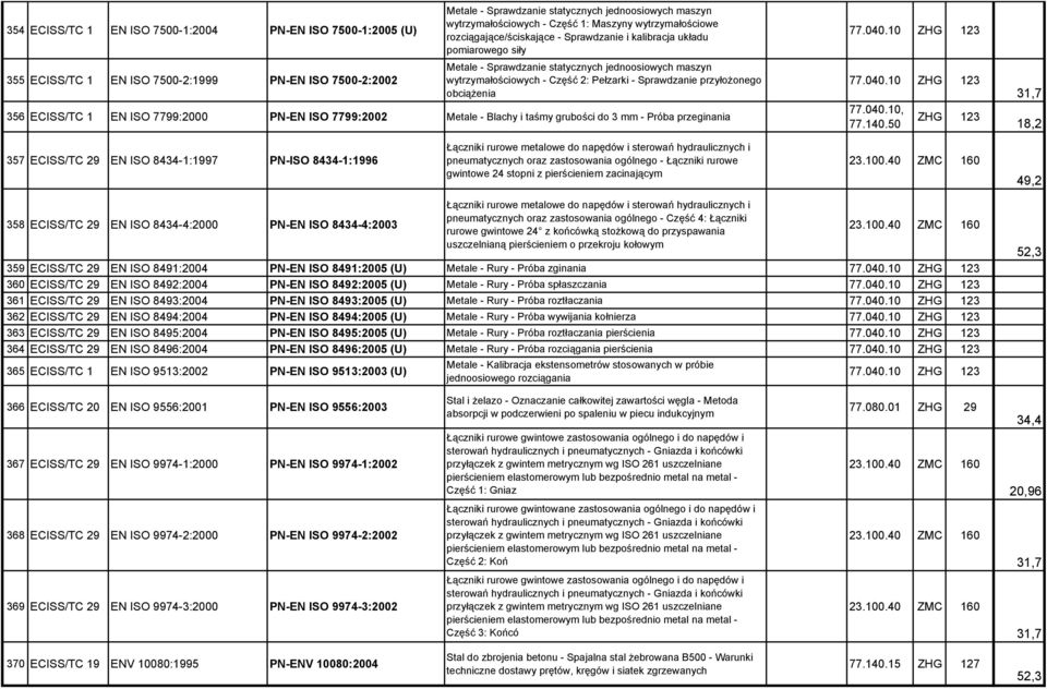 Sprawdzanie przyłożonego obciążenia 356 ECISS/TC 1 EN ISO 7799:2000 PN-EN ISO 7799:2002 Metale - Blachy i taśmy grubości do 3 mm - Próba przeginania 77.040.