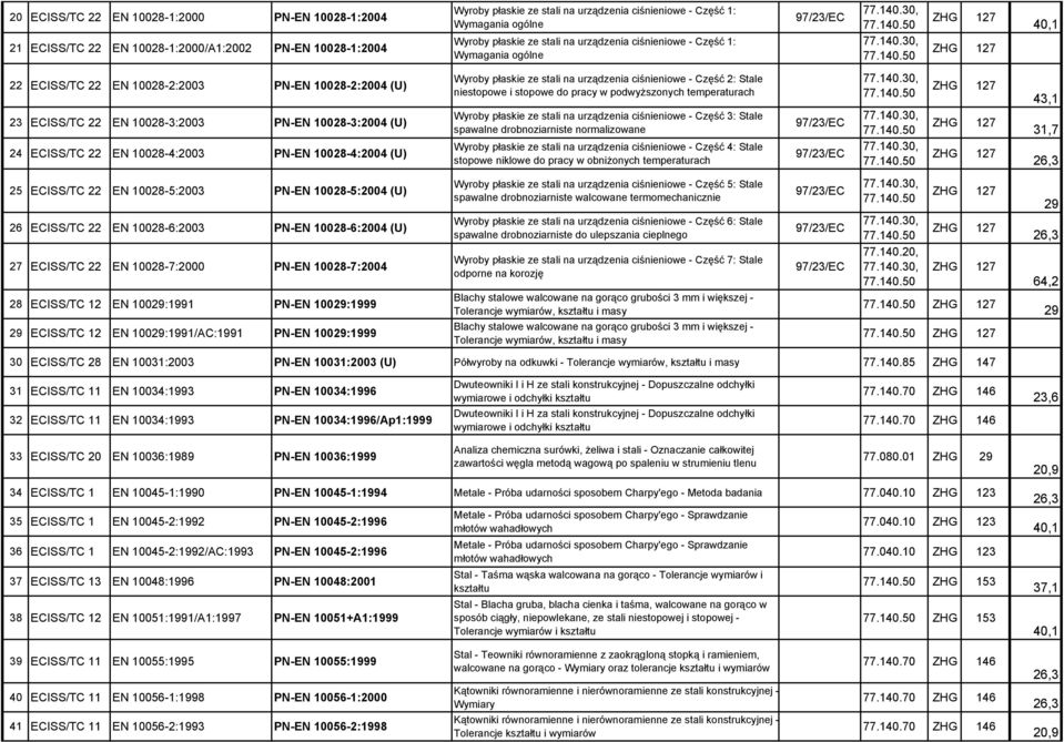 10028-4:2003 PN-EN 10028-4:2004 (U) Wyroby płaskie ze stali na urządzenia ciśnieniowe - Część 2: Stale niestopowe i stopowe do pracy w podwyższonych temperaturach Wyroby płaskie ze stali na