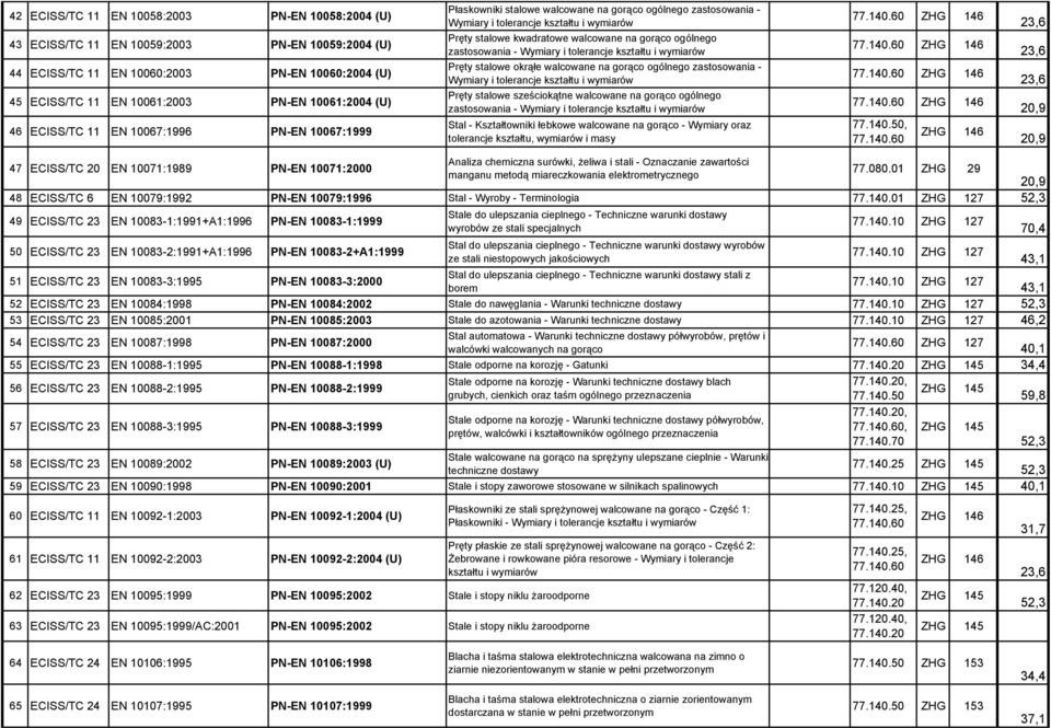 ogólnego zastosowania - Wymiary i tolerancje kształtu i wymiarów Pręty stalowe okrąłe walcowane na gorąco ogólnego zastosowania - Wymiary i tolerancje kształtu i wymiarów Pręty stalowe sześciokątne