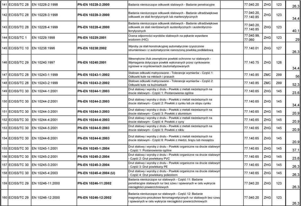 20, 143 ECISS/TC 28 EN 10228-4:1999 PN-EN 10228-4:2000 144 ECISS/TC 1 EN 102:1998 PN-EN 102:2001 Badania nieniszczące odkuwek stalowych - Badanie ultradźwiękowe odkuwek ze stali nierdzewnych