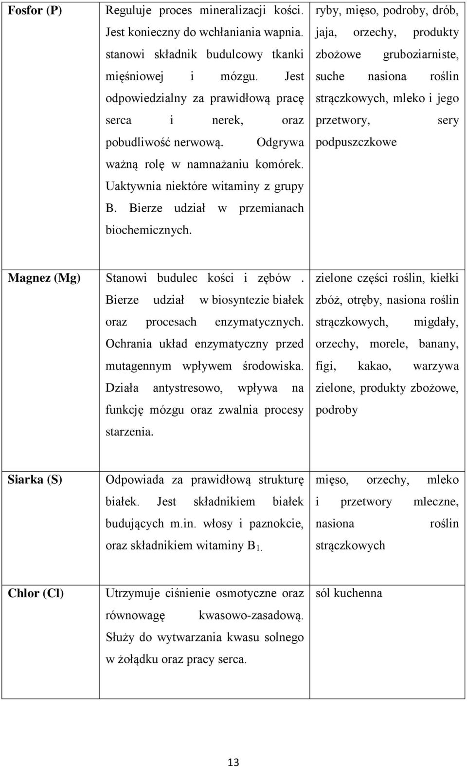 Bierze udział w przemianach biochemicznych.