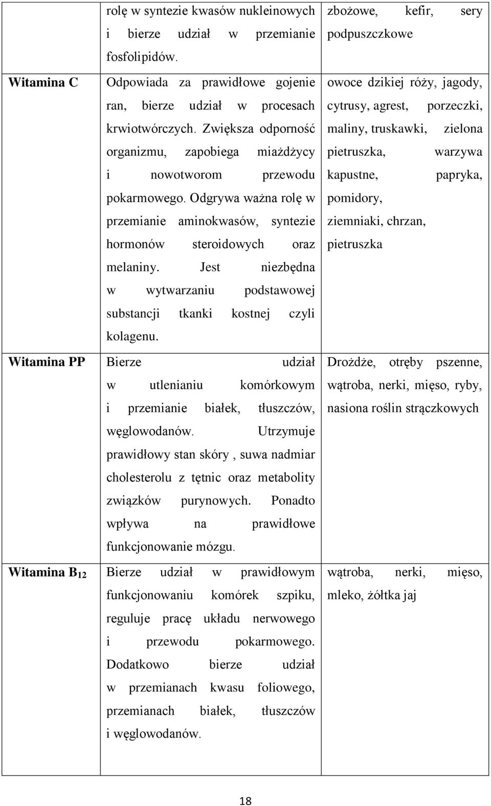 Jest niezbędna w wytwarzaniu podstawowej substancji tkanki kostnej czyli kolagenu.