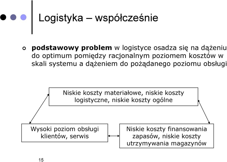 obsługi Niskie koszty materiałowe, niskie koszty logistyczne, niskie koszty ogólne Wysoki