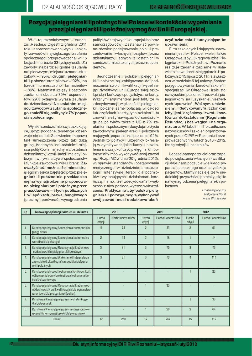 Za zawody najbardziej godne zaufania na pierwszym miejscu uznano stra żaków - 95%, drugim pielęgniarki i położne oraz pilotów - 92%, na trzecim umieszczono farmaceutów - 86%.