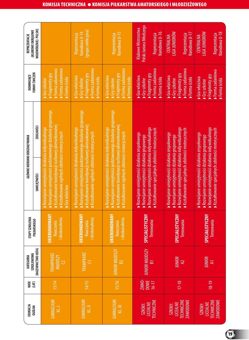 UEFA) TRAMPKARZ MŁODSZY C2 TRAMPKARZ C1 JUNIOR MŁODSZY B2 JUNIOR MŁODSZY B1 JUNIOR A2 JUNIOR A1 ETAPY SZKOLENIA PIŁKARSKIEGO UKIERUNKOWANY Nauczania i doskonalenia UKIERUNKOWANY Nauczania i