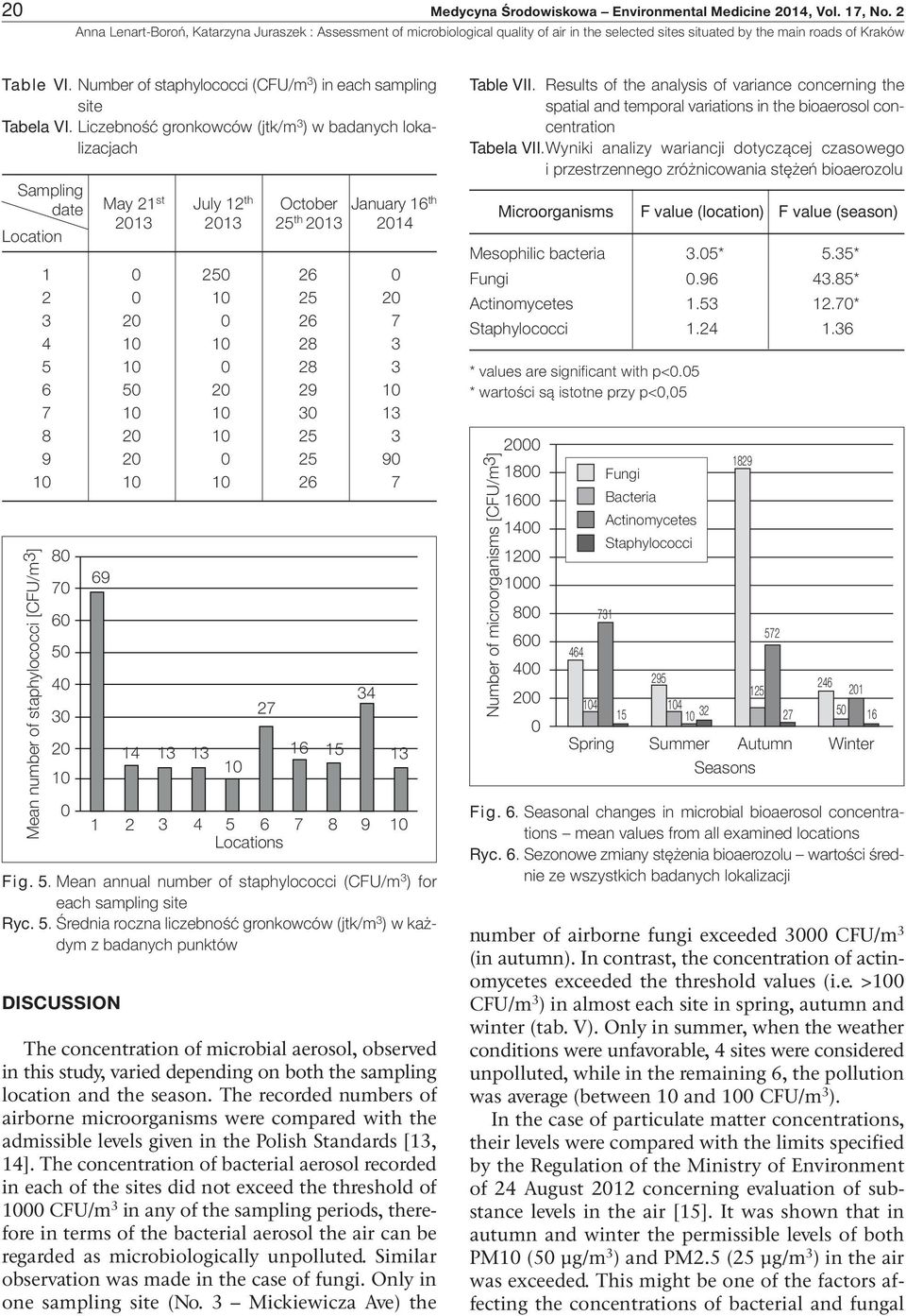 Number of staphylococci (CFU/m 3 ) in each sampling site Tabela VI.