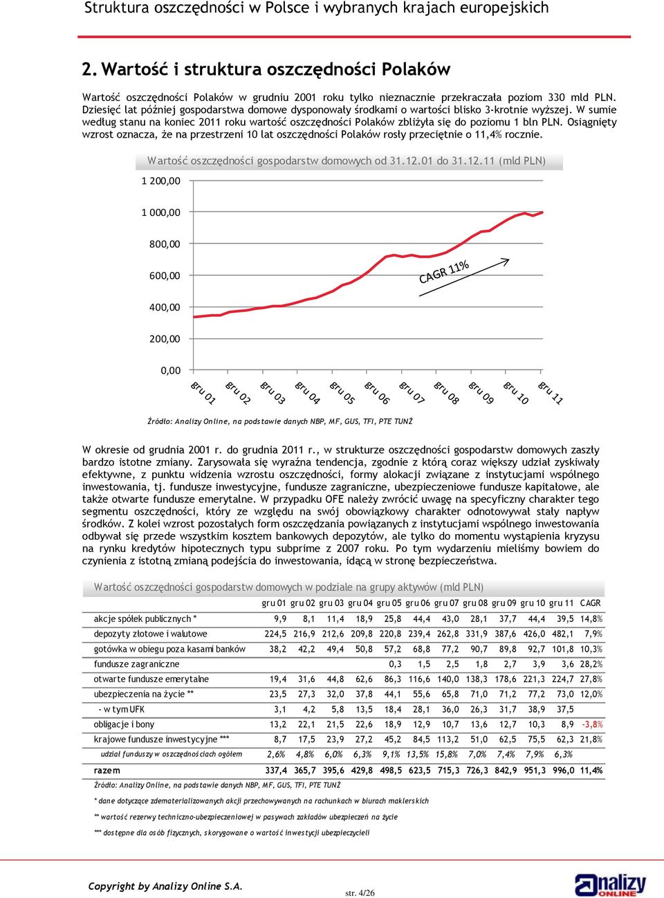 W sumie według stanu na koniec 2011 roku wartość oszczędności Polaków zbliżyła się do poziomu 1 bln PLN.