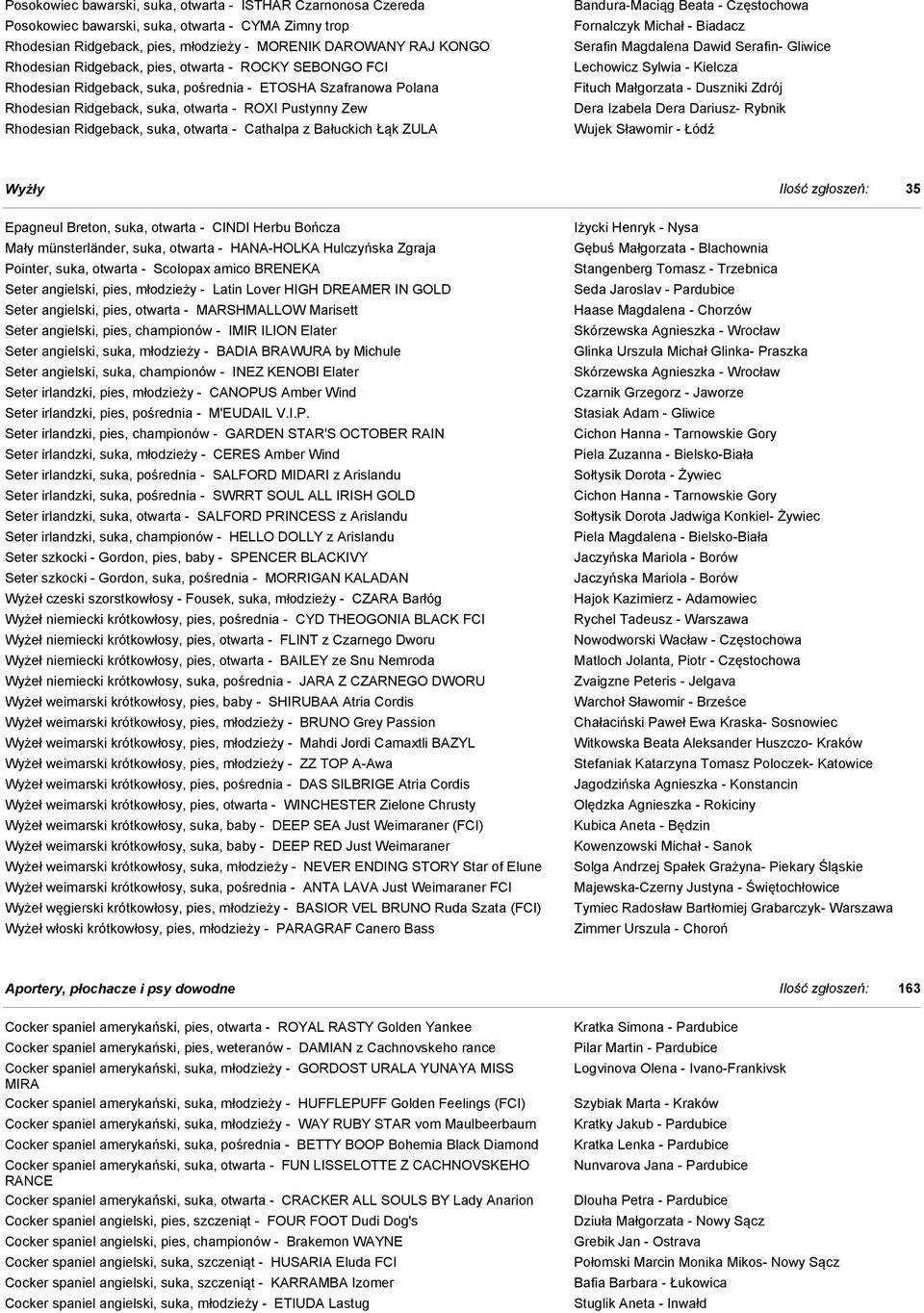 - Cathalpa z Bałuckich Łąk ZULA Bandura-Maciąg Beata - Częstochowa Fornalczyk Michał - Biadacz Serafin Magdalena Dawid Serafin- Gliwice Lechowicz Sylwia - Kielcza Fituch Małgorzata - Duszniki Zdrój