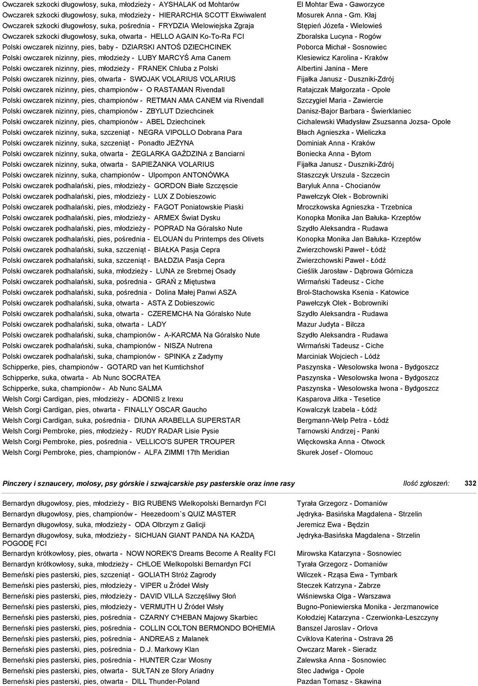 LUBY MARCYŚ Ama Canem Polski owczarek nizinny, pies, młodzieży - FRANEK Chluba z Polski Polski owczarek nizinny, pies, otwarta - SWOJAK VOLARIUS VOLARIUS Polski owczarek nizinny, pies, championów - O