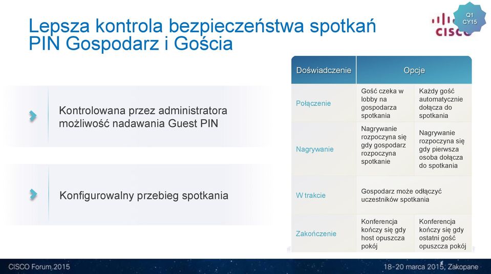 automatycznie dołącza do spotkania Nagrywanie rozpoczyna się gdy pierwsza osoba dołącza do spotkania Konfigurowalny przebieg spotkania W trakcie