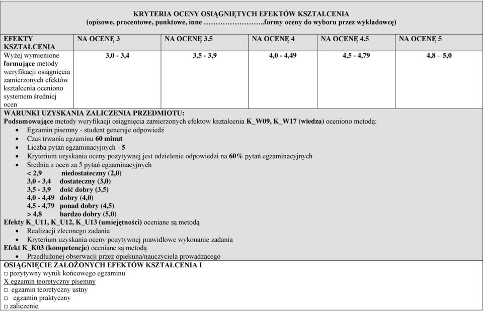 UZYSKANIA ZALICZENIA PRZEDMIOTU: Podsumowujące metody weryfikacji osiągnięcia zamierzonych efektów kształcenia K_W09, K_W17 (wiedza) oceniono metodą: Egzamin pisemny - student generuje odpowiedź Czas
